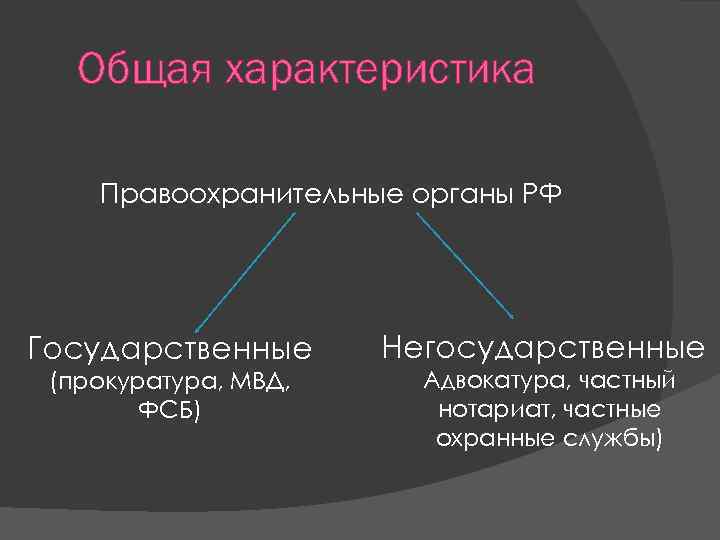 Общая характеристика Правоохранительные органы РФ Государственные (прокуратура, МВД, ФСБ) Негосударственные Адвокатура, частный нотариат, частные