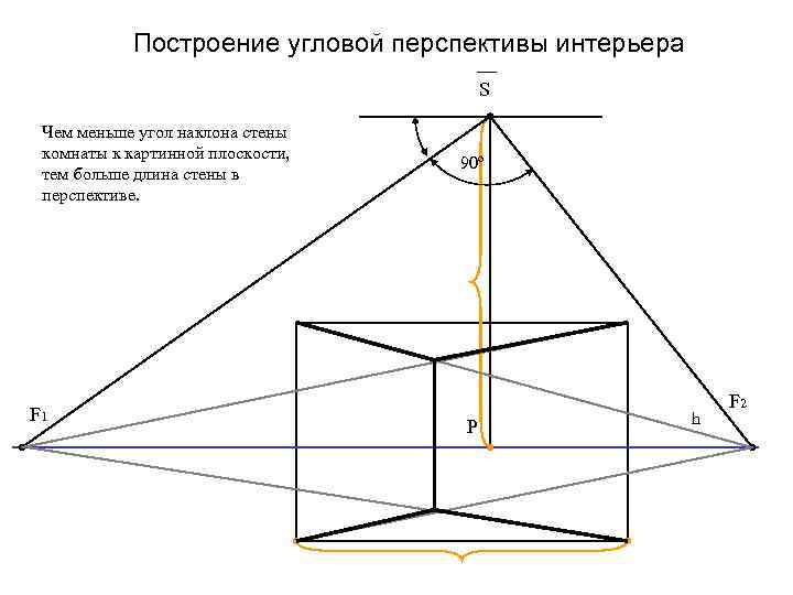 Построение угловой перспективы интерьера S Чем меньше угол наклона стены комнаты к картинной плоскости,