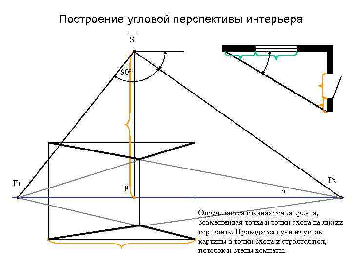 Построение угловой перспективы интерьера S 90º F 1 Р F 2 h Определяется главная