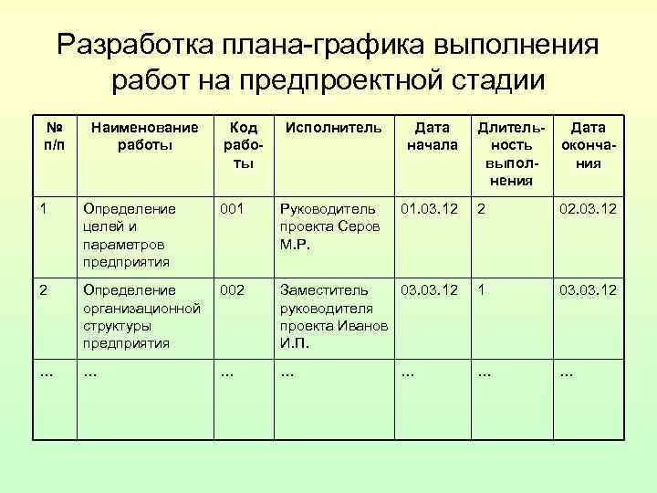 Разработка плана-графика выполнения работ на предпроектной стадии № п/п Наименование работы Код работы Исполнитель