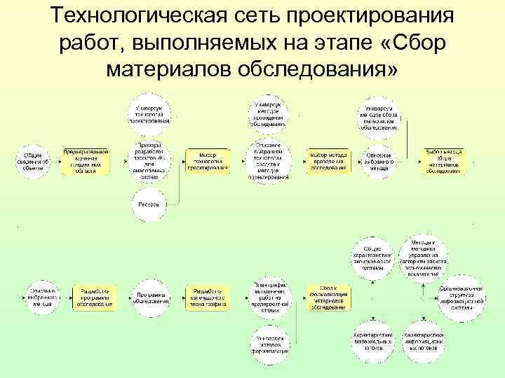 Технологическая сеть