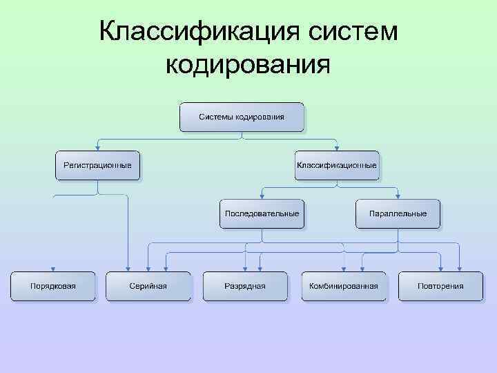 Информационные системы кодирование. Системы кодирования подразделяют на. Схема классификации систем кодирования. Комбинированная система кодирования. Серийная система кодирования.