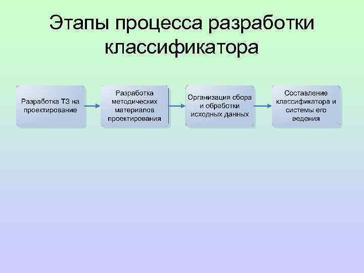 Классификация разработок