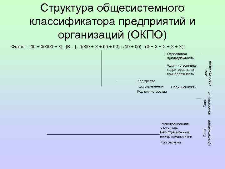 Структура общесистемного классификатора предприятий и организаций (ОКПО) 