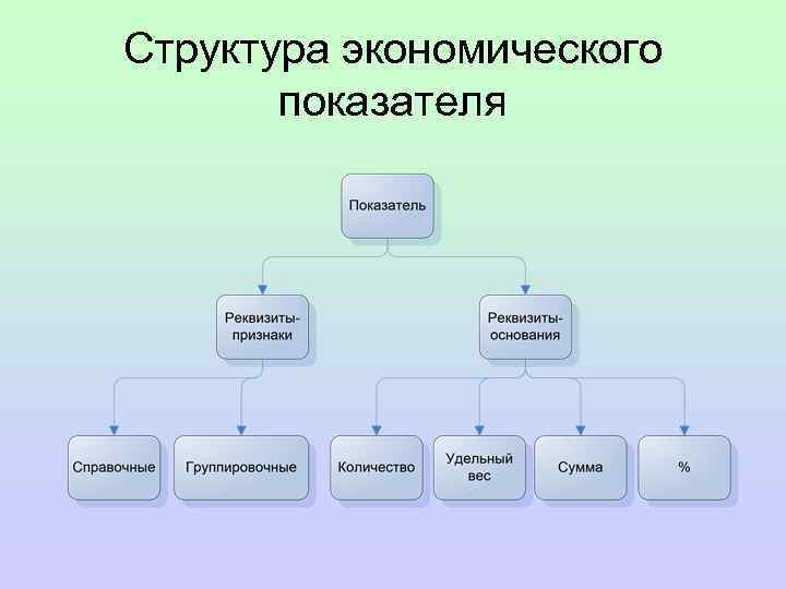 Структура экономического развития