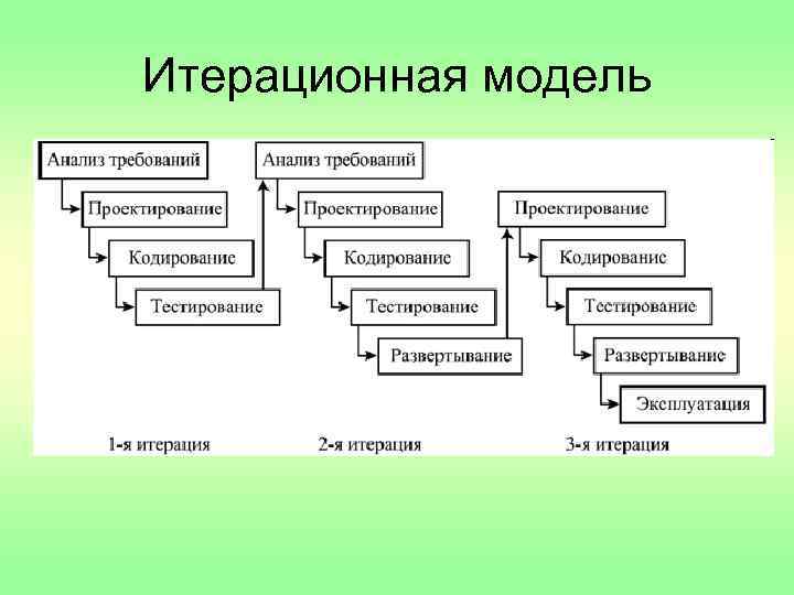 В итерационной модели жизненного цикла проекта трудозатраты по стадиям жизненного цикла