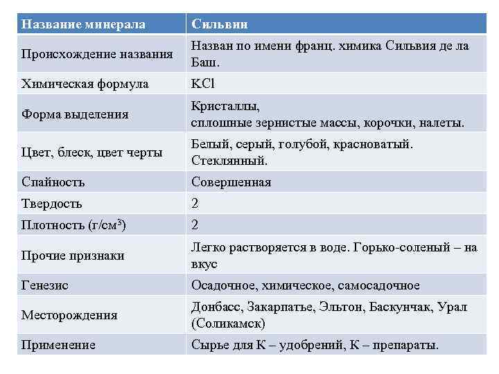 Название минерала Сильвин Происхождение названия Назван по имени франц. химика Сильвия де ла Баш.