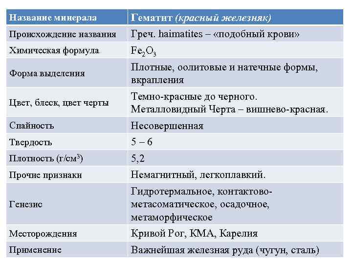 Название минерала Гематит (красный железняк) Происхождение названия Греч. haimatites – «подобный крови» Химическая формула