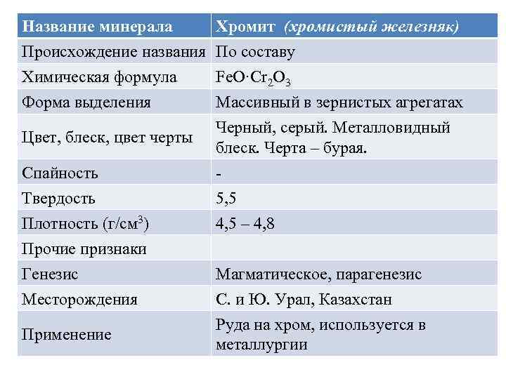 Название минерала Хромит (хромистый железняк) Происхождение названия По составу Химическая формула Форма выделения Fe.