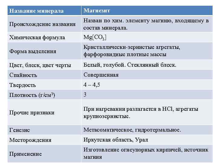 Название минерала Магнезит Происхождение названия Назван по хим. элементу магнию, входящему в состав минерала.