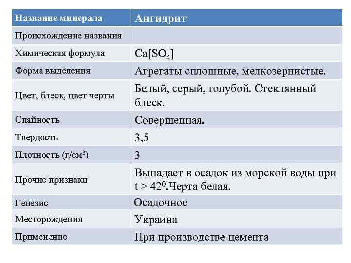 Название минерала Ангидрит Происхождение названия Химическая формула Форма выделения Цвет, блеск, цвет черты Спайность