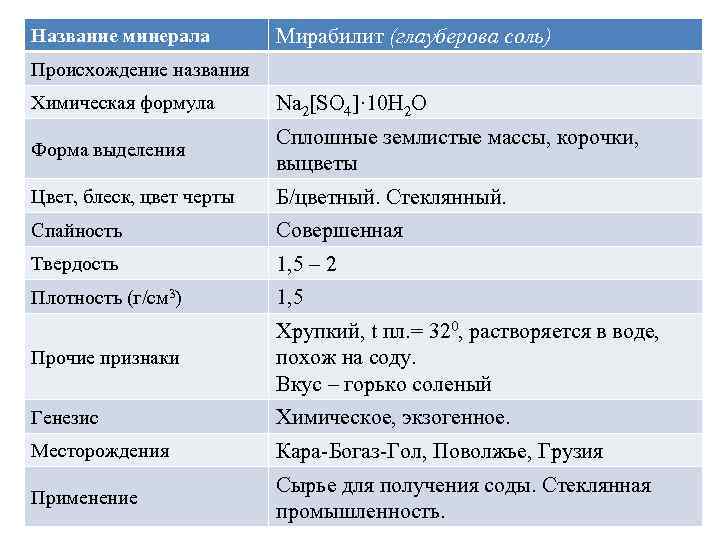 Название минерала Мирабилит (глауберова соль) Происхождение названия Химическая формула Na 2[SO 4]· 10 H