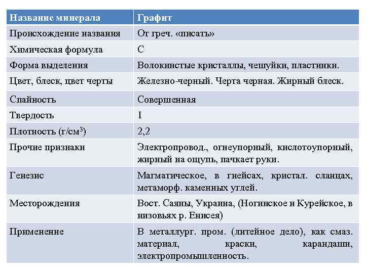 Название минерала Графит Происхождение названия От греч. «писать» Химическая формула С Форма выделения Волокнистые
