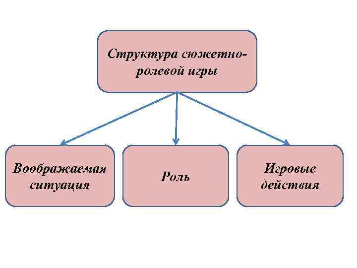 Структура сюжетноролевой игры Воображаемая ситуация Роль Игровые действия 