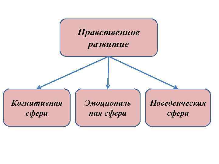 Нравственное развитие Когнитивная сфера Эмоциональ ная сфера Поведенческая сфера 