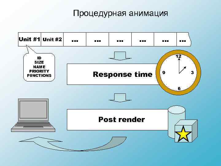 Процедурная анимация Unit #1 Unit #2 ID SIZE NAME PRIORITY FUNCTIONS … … …