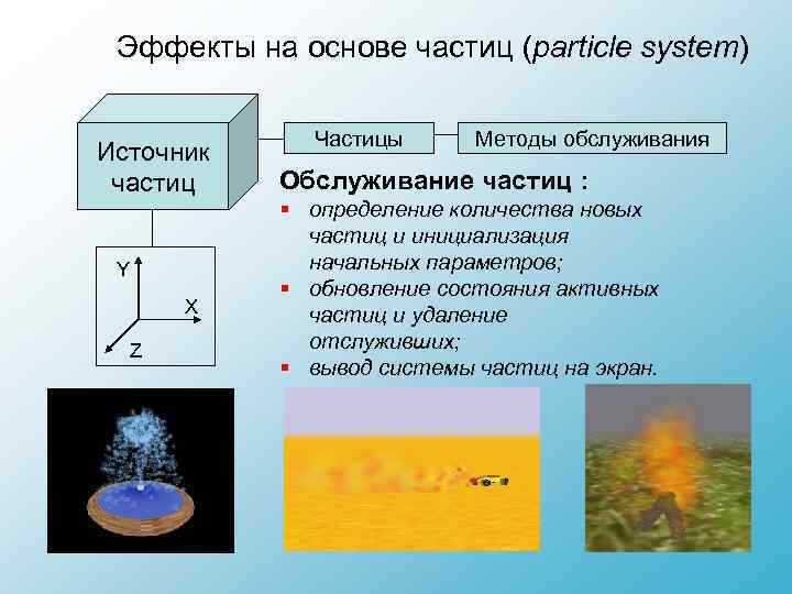 Эффекты на основе частиц (particle system) Источник частиц Y X Z Частицы Методы обслуживания