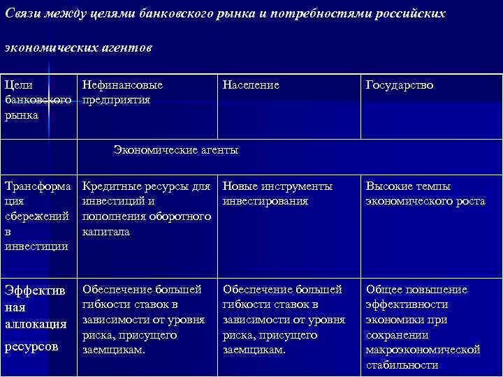 Связи между целями банковского рынка и потребностями российских экономических агентов Цели Нефинансовые банковского предприятия