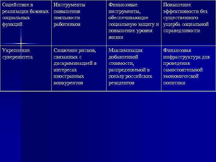 Содействие в реализации базовых социальных функций Инструменты повышения лояльности работников Финансовые инструменты, обеспечивающие социальную