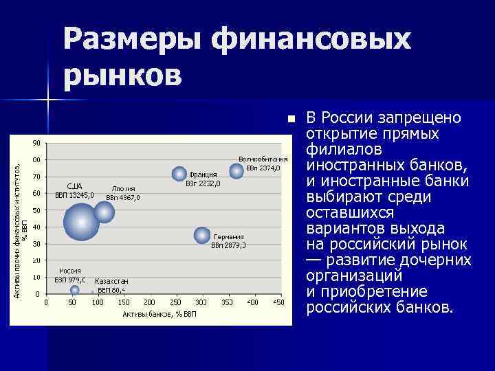 Размеры финансовых рынков n В России запрещено открытие прямых филиалов иностранных банков, и иностранные