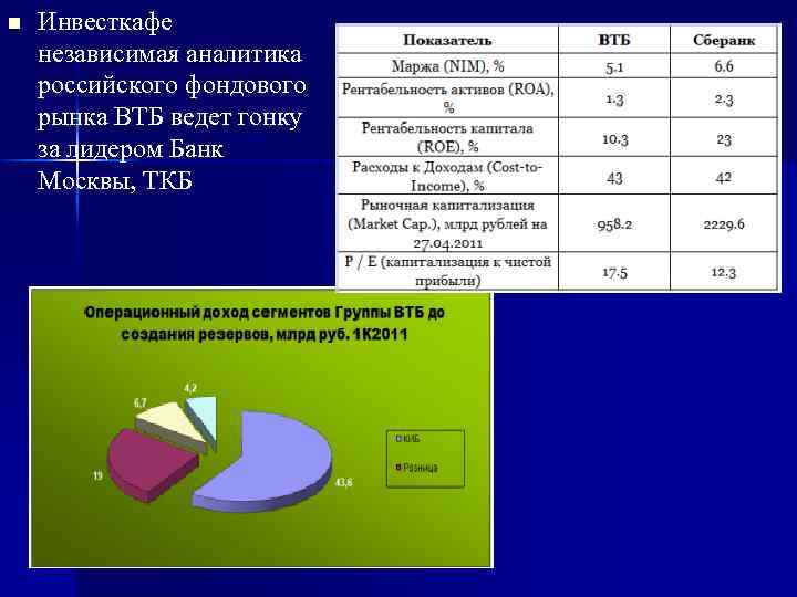 n Инвесткафе независимая аналитика российского фондового рынка ВТБ ведет гонку за лидером Банк Москвы,