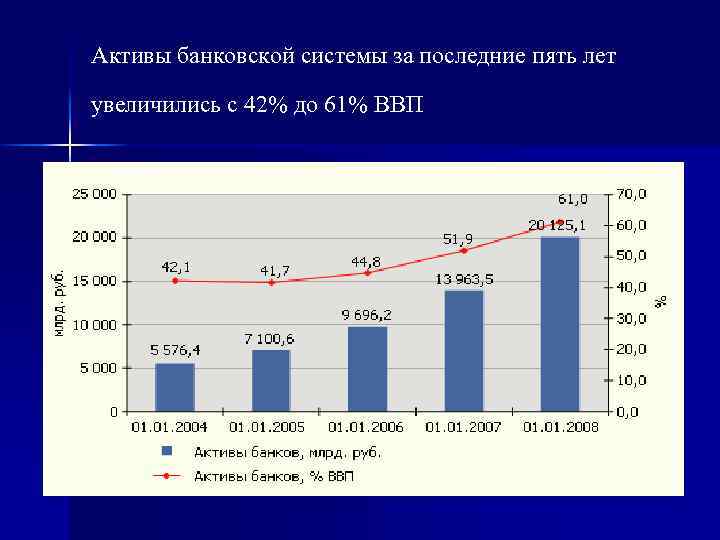 Активы банковской системы за последние пять лет увеличились с 42% до 61% ВВП 