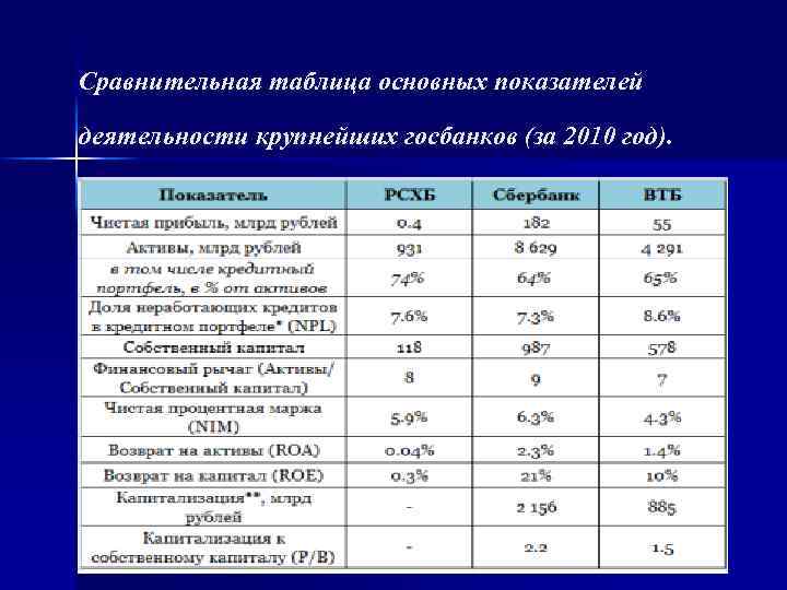 Сравнительная таблица основных показателей деятельности крупнейших госбанков (за 2010 год). 