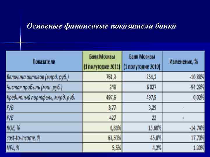 Основные финансовые показатели банка 