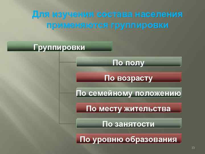 Для изучения состава населения применяются группировки Группировки По полу По возрасту По семейному положению