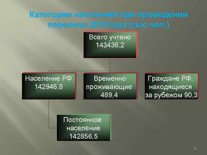 Категории населения при проведении переписи 2010 года (тыс. чел. ) Всего учтено 143436, 2