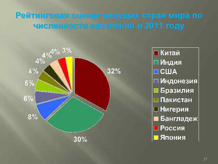 Рейтинговая оценка ведущих стран мира по численности населения в 2011 году 17 