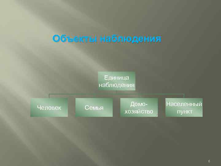 Объекты наблюдения Единица наблюдения Человек Семья Домохозяйство Населенный пункт 6 