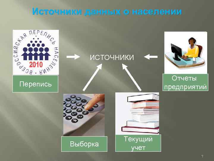 Источники данных о населении ИСТОЧНИКИ Отчеты предприятий Перепись Выборка Текущий учет 7 