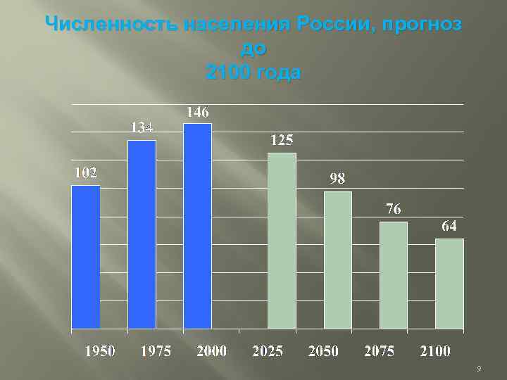 Статистика 10 класс. Население России к 2100 году. Численность населения России прогноз до 2100 года. Численность населения России до 2100. Численность населения России до 2100 года.