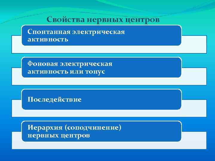 Свойства нервных центров Спонтанная электрическая активность Фоновая электрическая активность или тонус Последействие Иерархия (соподчинение)