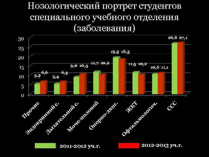 Нозологический портрет студентов специального учебного отделения (заболевания) 26, 8 27, 1 19, 3 18,