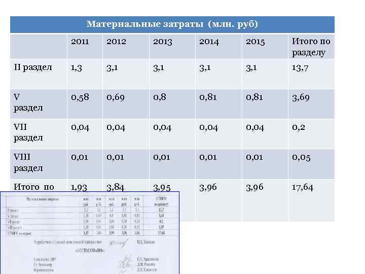 Материальные затраты (млн. руб) 2011 2012 2013 2014 2015 Итого по разделу II раздел