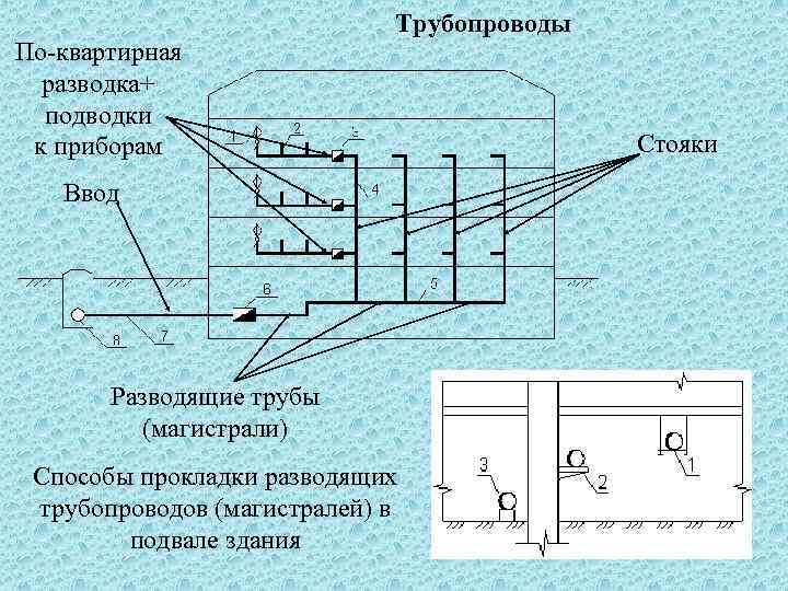 По-квартирная разводка+ подводки к приборам Трубопроводы Ввод Разводящие трубы (магистрали) Способы прокладки разводящих трубопроводов