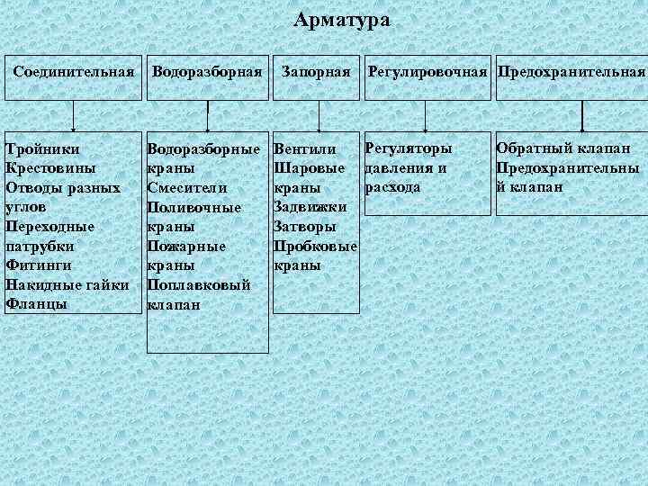 Арматура Соединительная Тройники Крестовины Отводы разных углов Переходные патрубки Фитинги Накидные гайки Фланцы Водоразборная