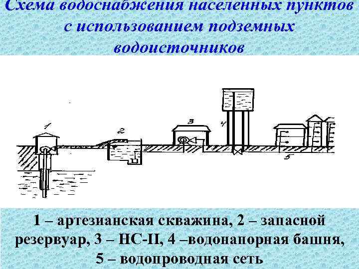 Водоснабжение населенных пунктов источники водоснабжения