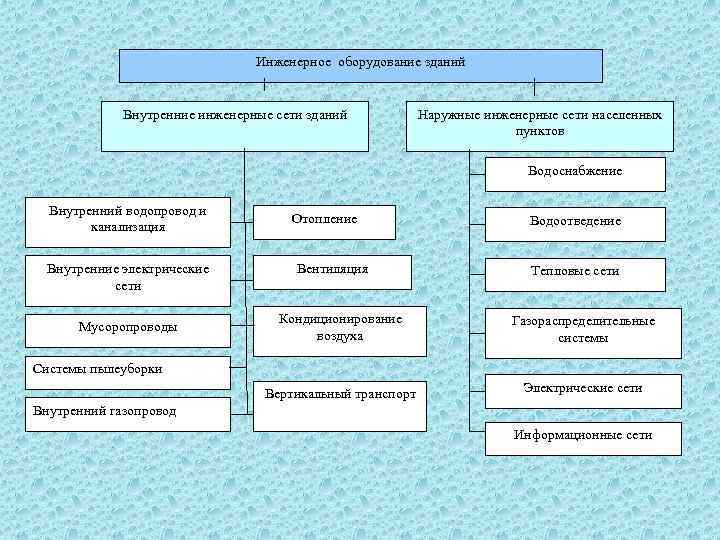 Инженерное оборудование зданий Внутренние инженерные сети зданий Наружные инженерные сети населенных пунктов Водоснабжение Внутренний