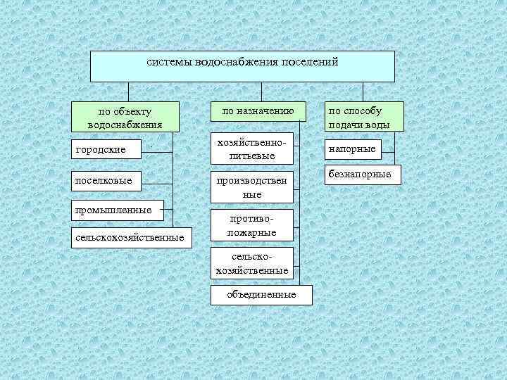 системы водоснабжения поселений по объекту водоснабжения городские поселковые промышленные сельскохозяйственные по назначению хозяйственнопитьевые производствен