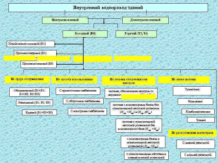 Внутренний водопровод зданий Централизованный Холодный (В 0) Децентрализованный Горячий (Т 3, Т 4) Хозяйственно-питьевой