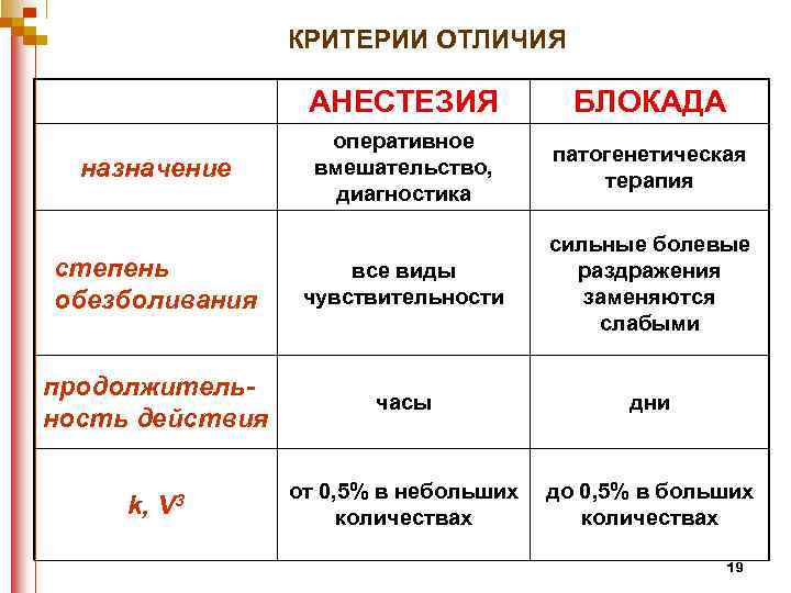 КРИТЕРИИ ОТЛИЧИЯ АНЕСТЕЗИЯ БЛОКАДА оперативное вмешательство, диагностика патогенетическая терапия степень обезболивания все виды чувствительности