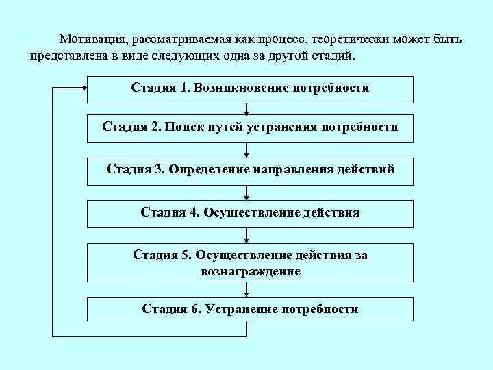 Мотивация, рассматриваемая как процесс, теоретически может быть представлена в виде следующих одна за другой