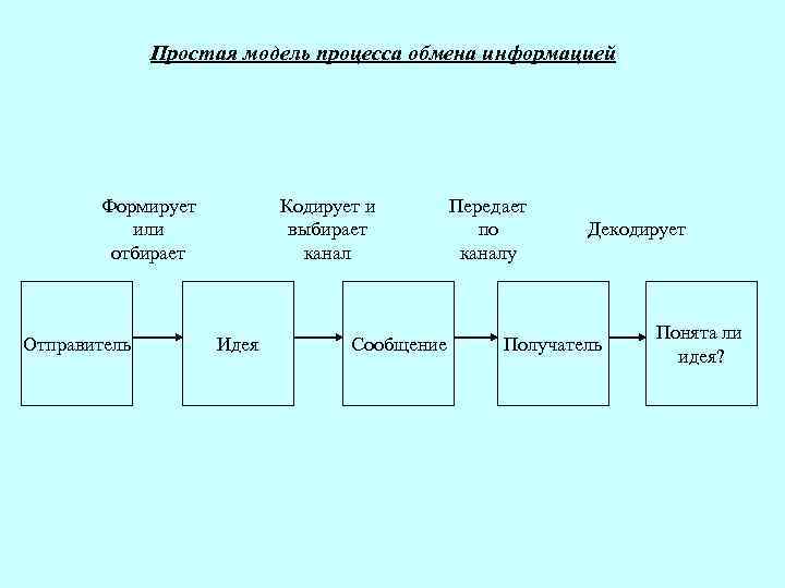 Модель обмена информацией