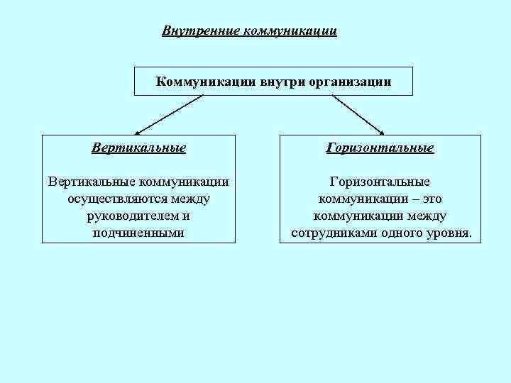 Схема восходящей коммуникации