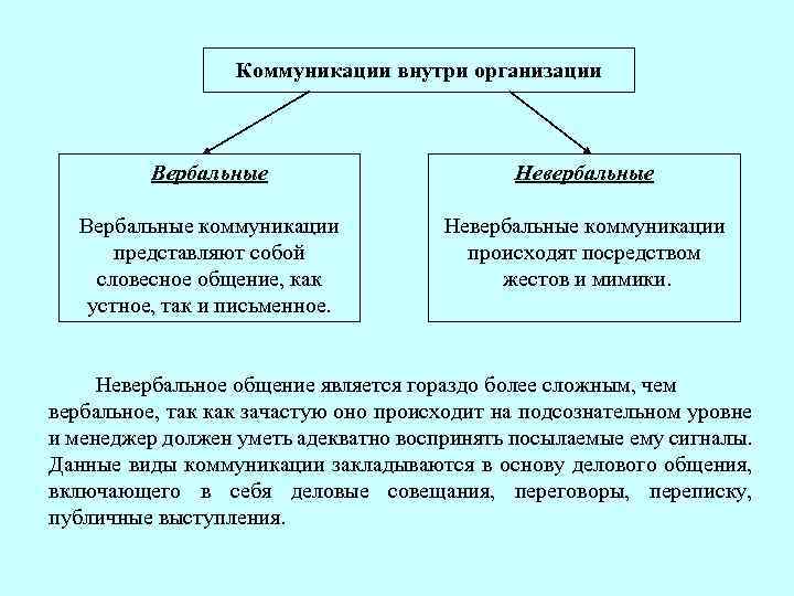 Пользуясь схемой расскажите что собой представляет общение