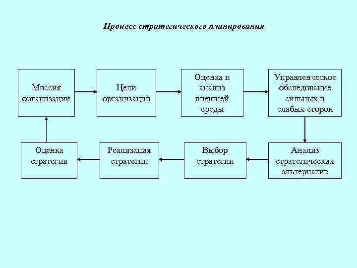 Процесс стратегического планирования Миссия организации Оценка стратегии Цели организации Реализация стратегии Оценка и анализ