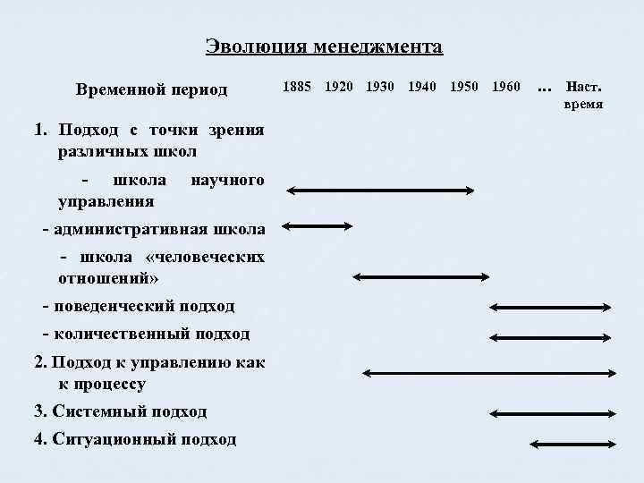 Эволюция менеджмента Временной период 1. Подход с точки зрения различных школ - школа управления